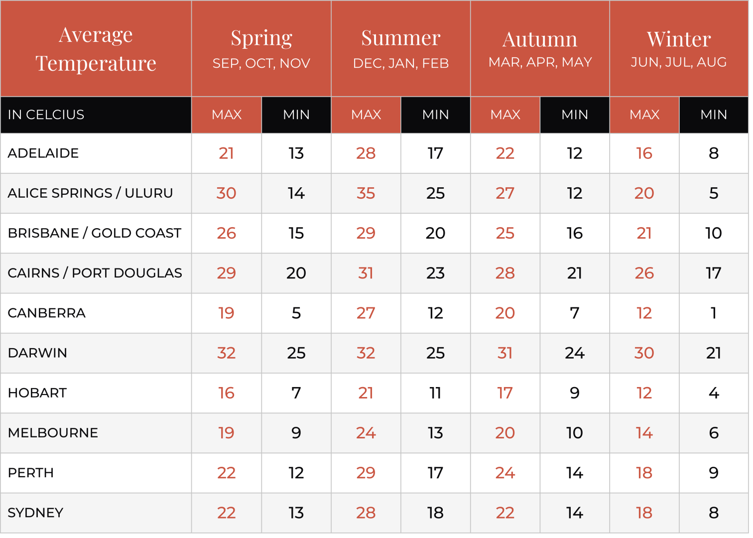 Australia Helpful Information: Average Temperatures