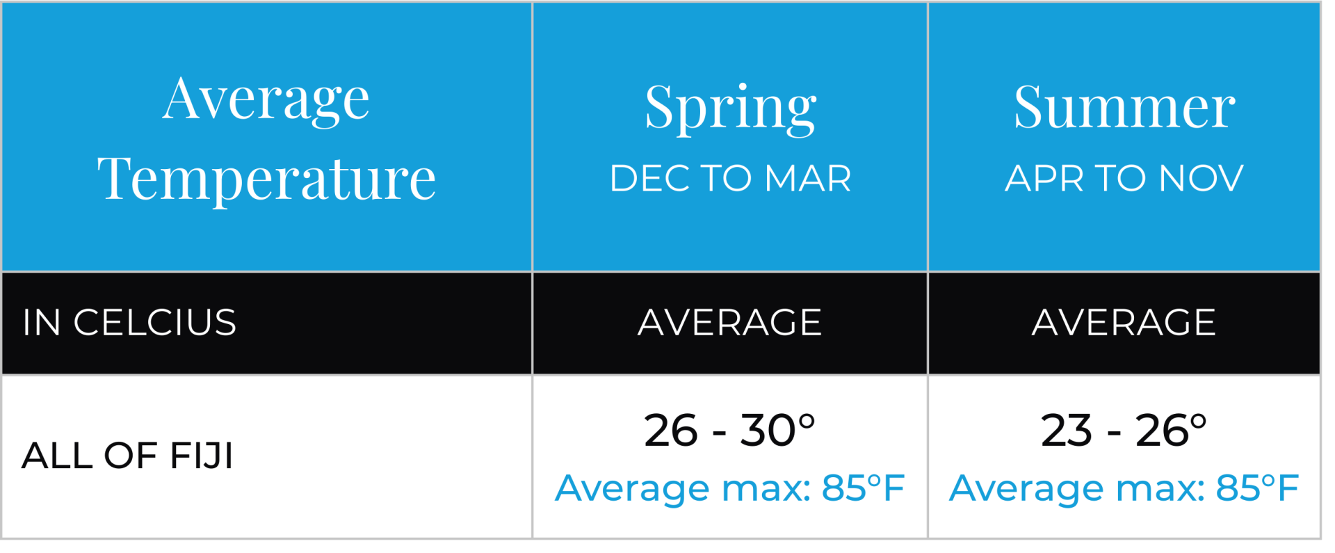 Fiji Average temperature through the seasonss