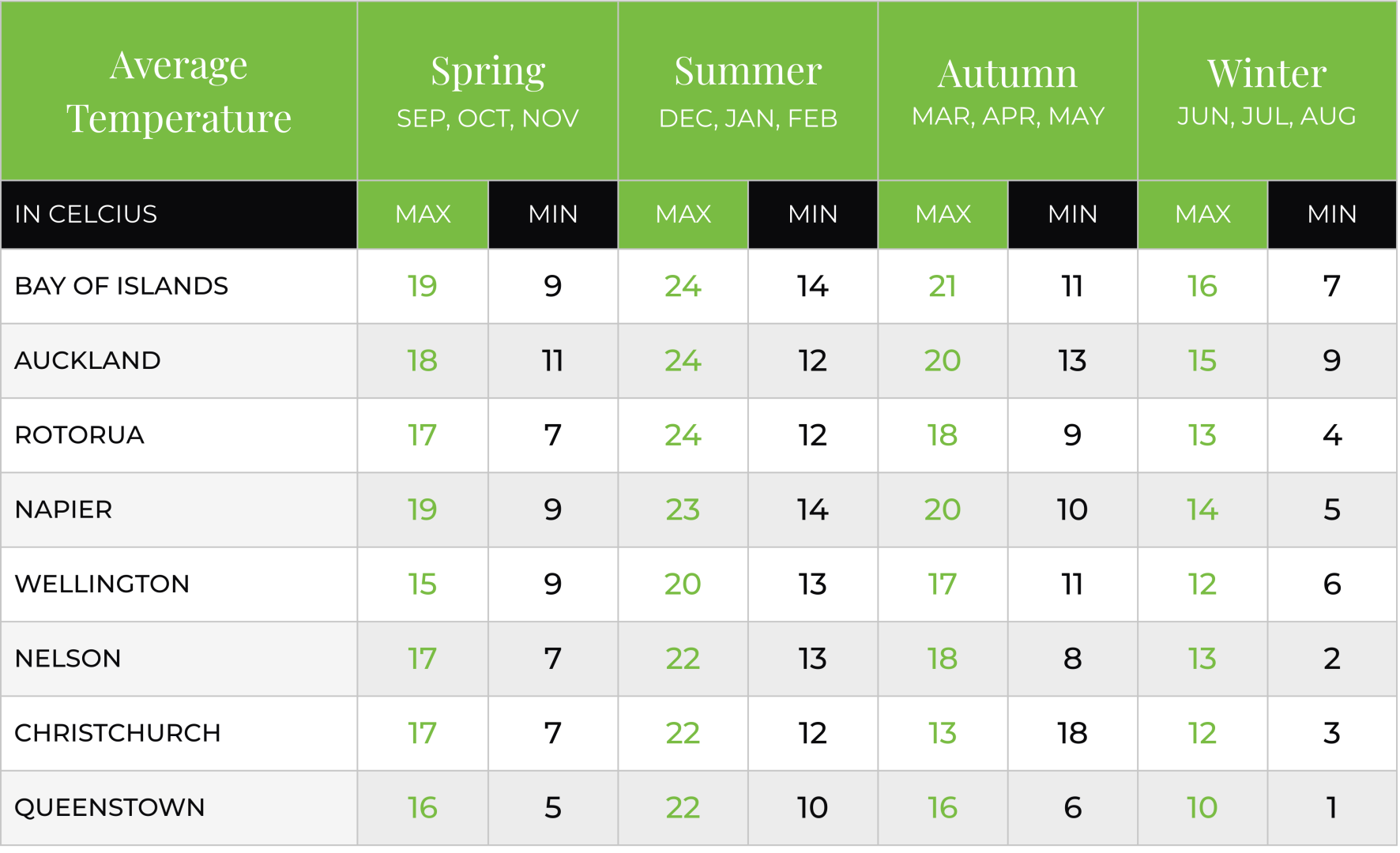 Average New Zealand Temperatures across the seasons