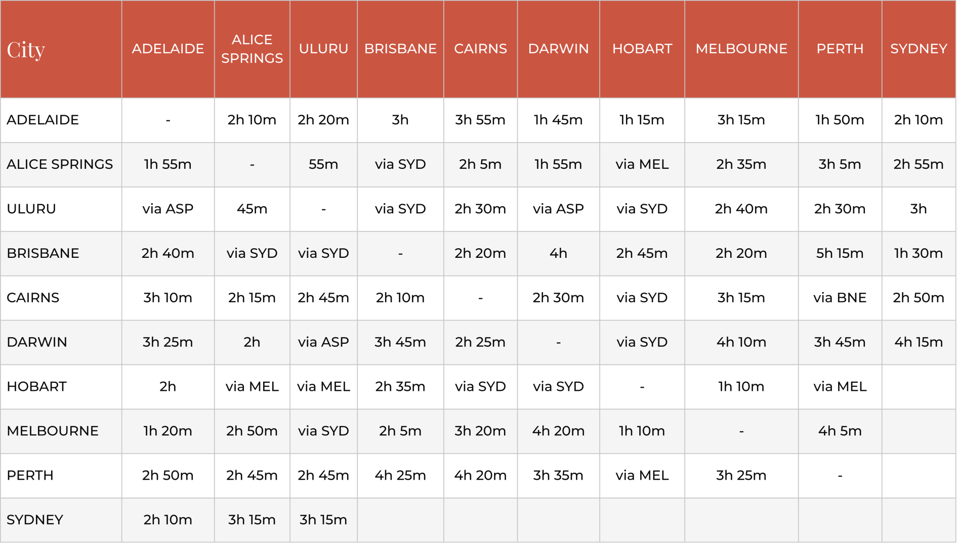 Australia Helpful Information: Travel Times by Air